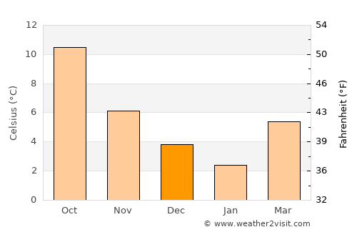 Nederhemert-Noord average temperature in December