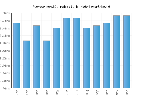 Nederhemert-Noord monthly rainfall chart (inches)