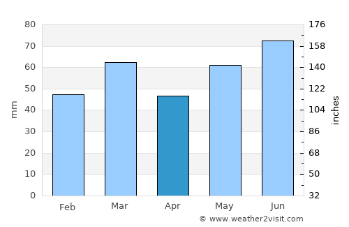 Nederweert average rain in April