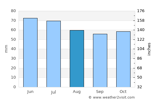 Nederweert average rain in August