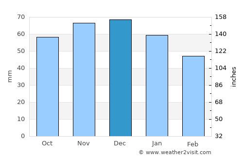 Nederweert average rain in December