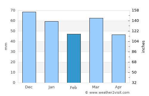 Nederweert average rain in February