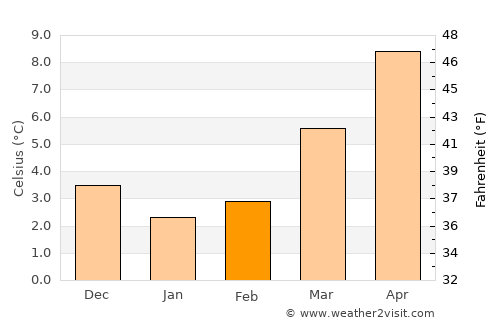 Nederweert average temperature in February