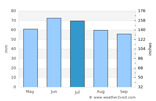 Nederweert average rain in July