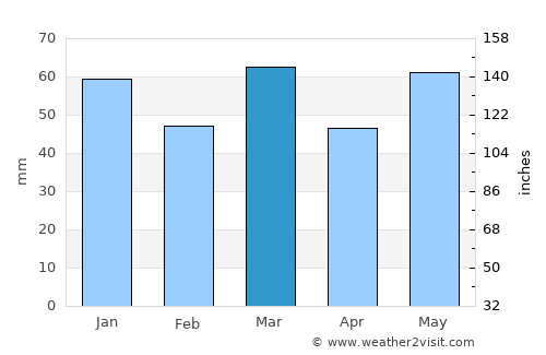 Nederweert average rain in March