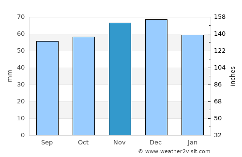 Nederweert average rain in November