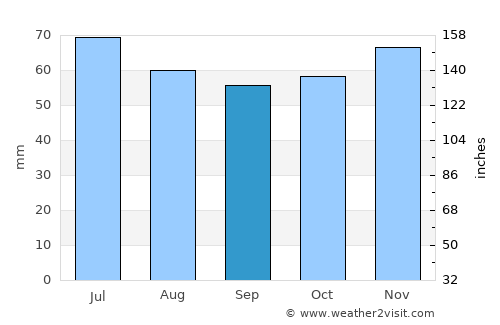 Nederweert average rain in September