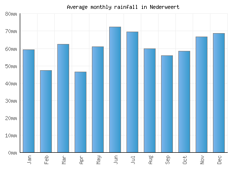 Nederweert monthly rainfall chart (mm)