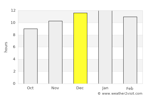 Nedlands average rain in December