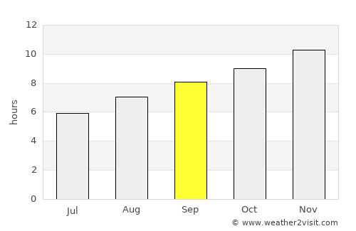 Nedlands average rain in September