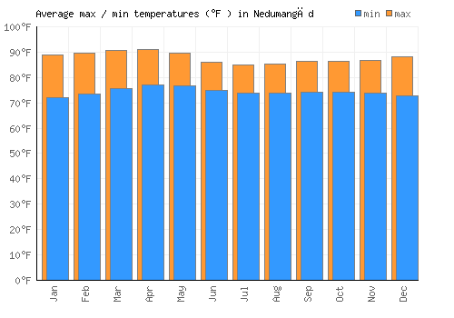 Nedumangād average minimum / maximum temperatures (Fahrenheit)