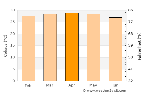 Nedumangād average temperature in April