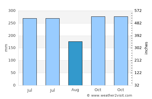 Nedumangād average rain in August