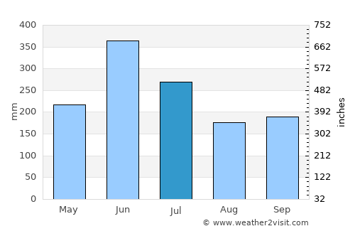 Nedumangād average rain in July