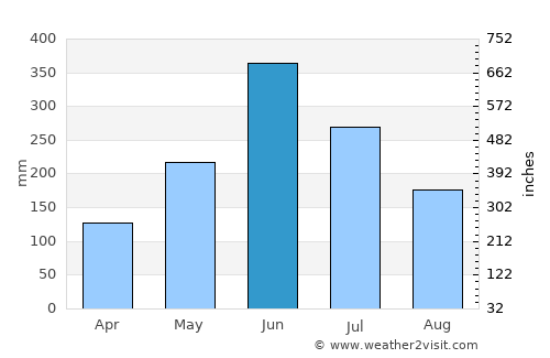 Nedumangād average rain in June
