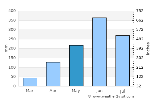 Nedumangād average rain in May
