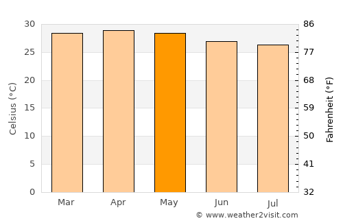 Nedumangād average temperature in May