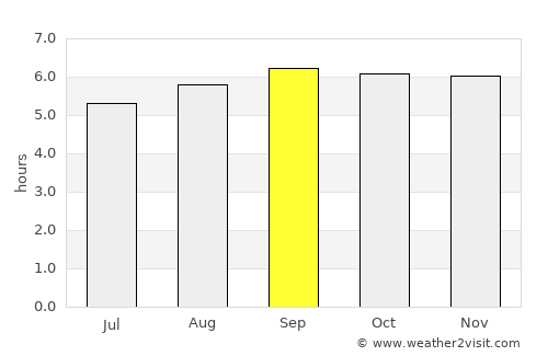 Nedumangād average rain in September