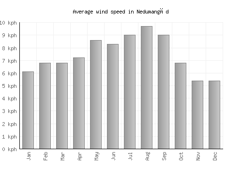 Nedumangād average winspeed by month (km/h)
