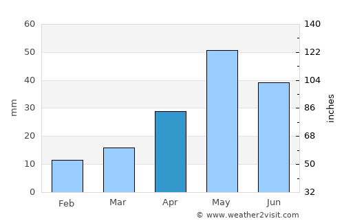 Needamangalam average rain in April