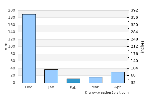 Needamangalam average rain in February