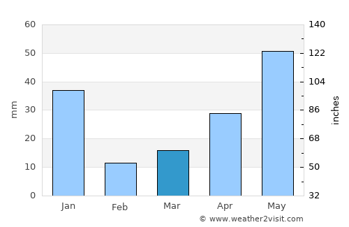 Needamangalam average rain in March