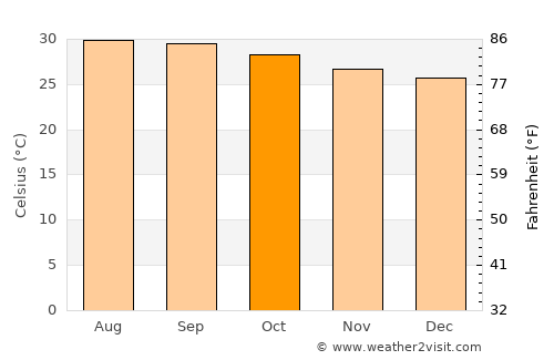 Needamangalam average temperature in October