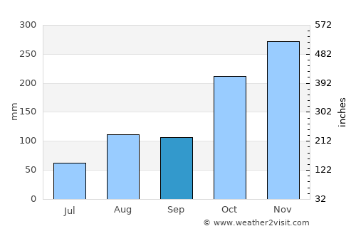 Needamangalam average rain in September