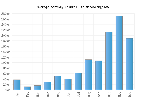 Needamangalam monthly rainfall chart (mm)