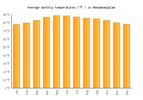 Needamangalam average temperature chart (Fahrenheit)