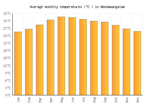 Needamangalam average temperature chart (Celsius)