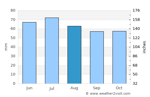Neede average rain in August