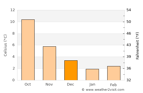 Neede average temperature in December