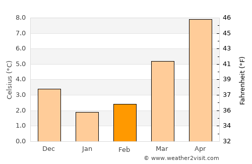 Neede average temperature in February