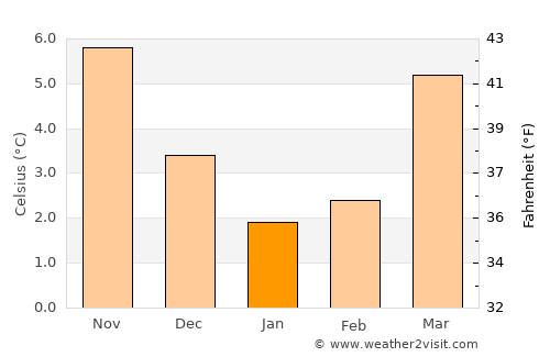 Neede average temperature in January