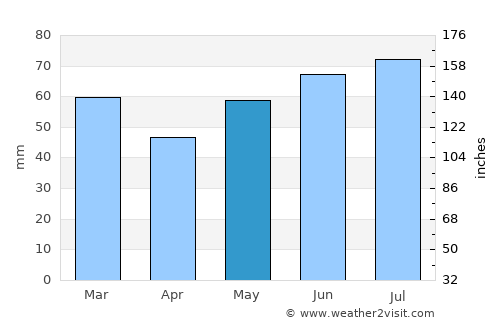 Neede average rain in May