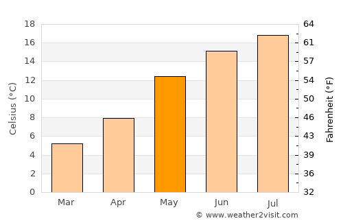 Neede average temperature in May