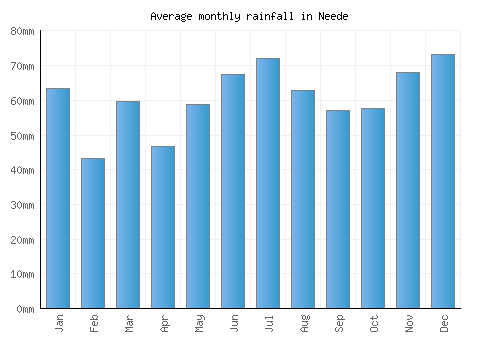 Neede monthly rainfall chart (mm)