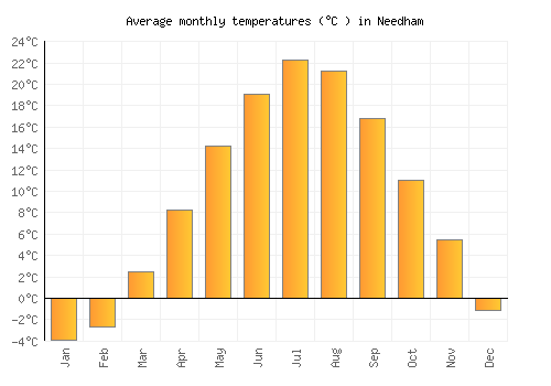 Needham average temperature chart (Celsius)