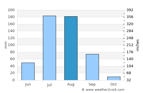 Neem ka Thana average rain in August