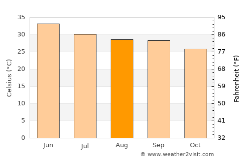 Neem ka Thana average temperature in August