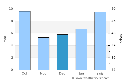 Neem ka Thana average rain in December