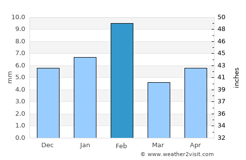 Neem ka Thana average rain in February
