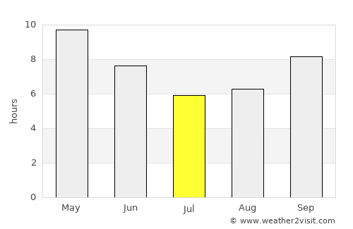 Neem ka Thana average rain in July