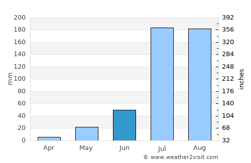 Neem ka Thana average rain in June