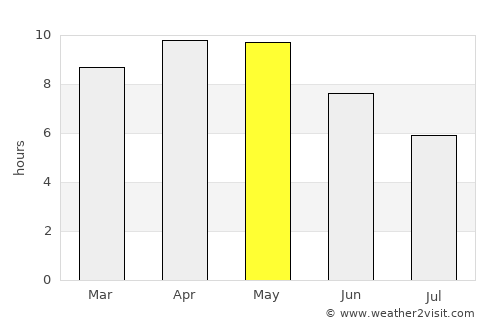 Neem ka Thana average rain in May