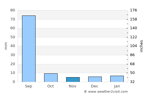 Neem ka Thana average rain in November