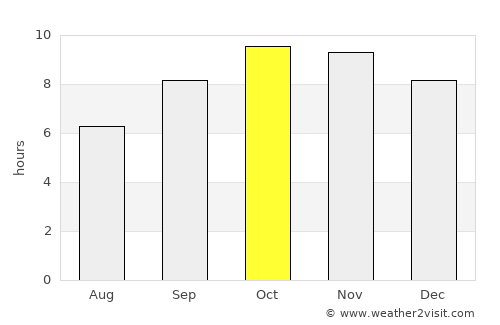 Neem ka Thana average rain in October