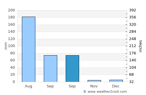 Neem ka Thana average rain in September