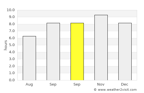 Neem ka Thana average rain in September